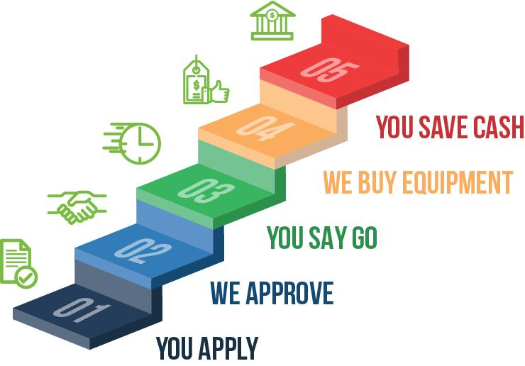 EconoLease -Customizable equipment financing​
